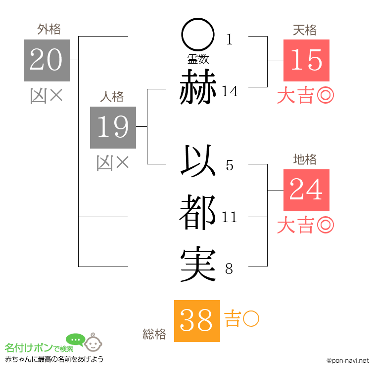 赫 以都実さんの姓名判断結果