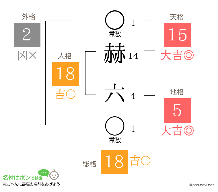 赫 六さんの姓名判断結果