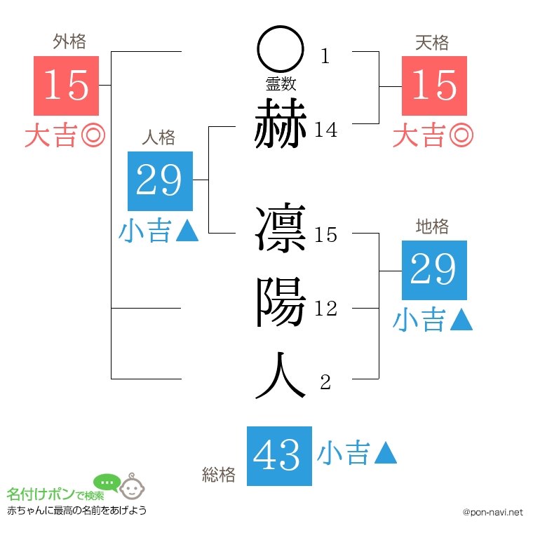 赫 凛陽人さんの姓名判断結果