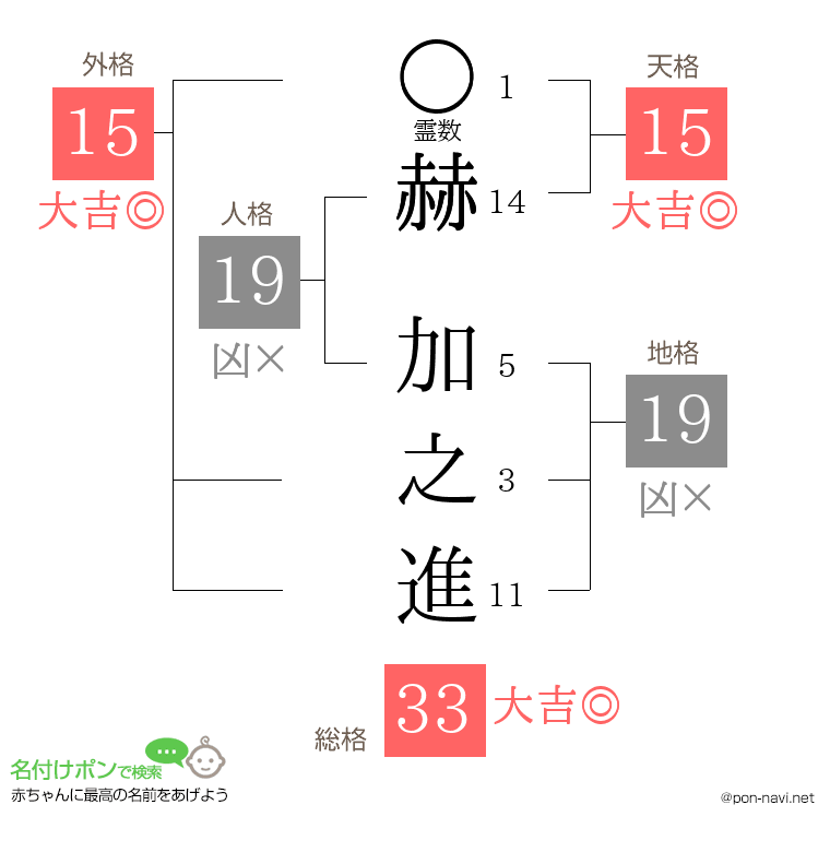 赫 加之進さんの姓名判断結果