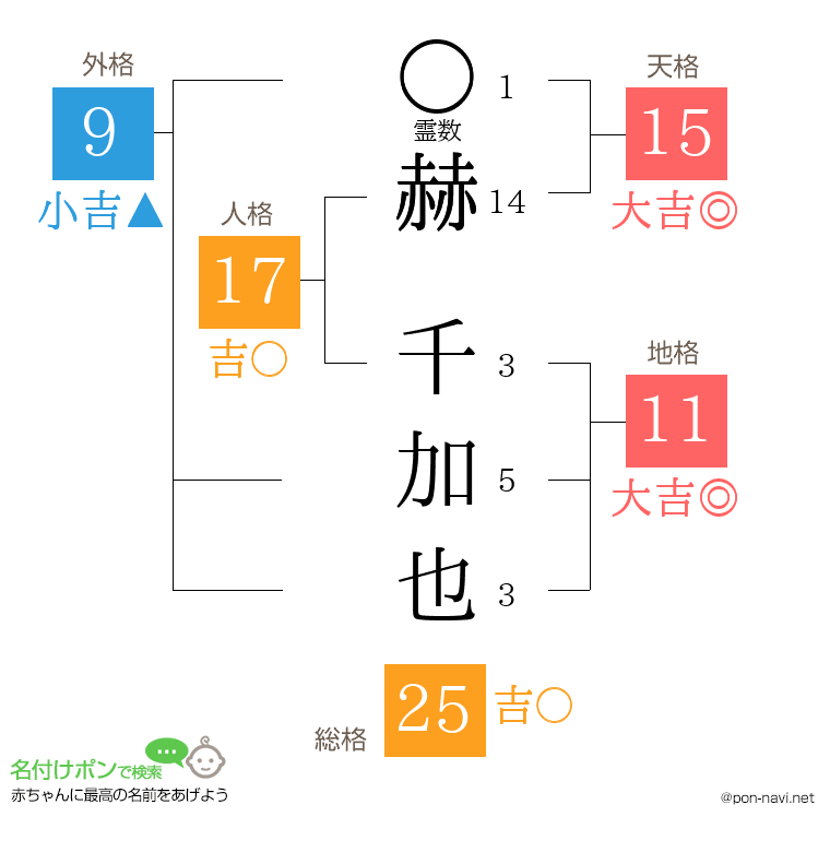 赫 千加也さんの姓名判断結果