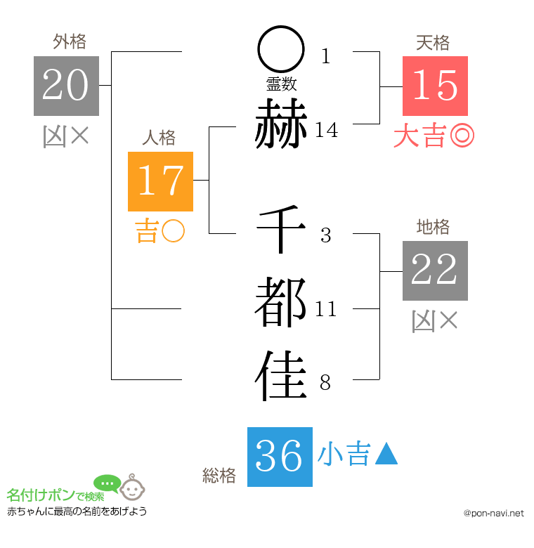 赫 千都佳さんの姓名判断結果