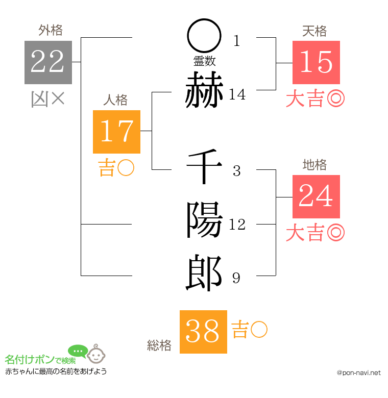 赫 千陽郎さんの姓名判断結果