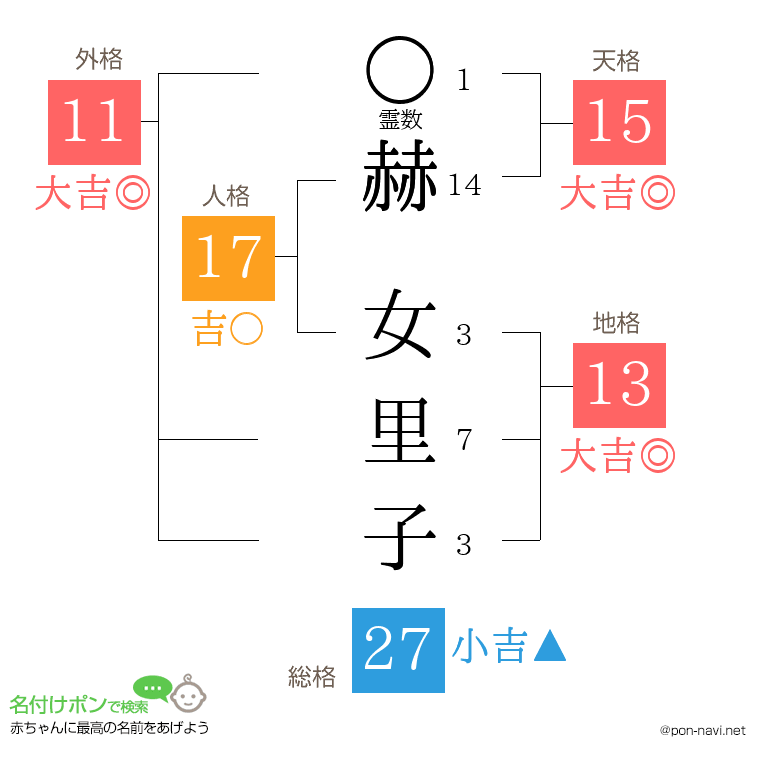 赫 女里子さんの姓名判断結果