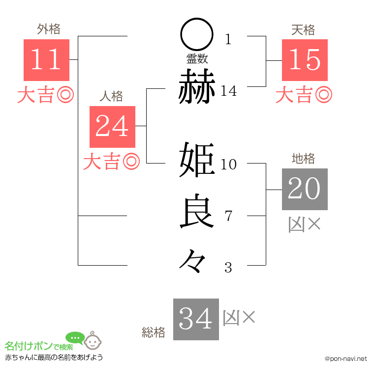 赫 姫良々さんの姓名判断結果