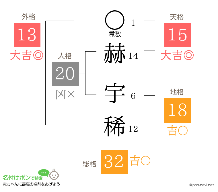 赫 宇稀さんの姓名判断結果