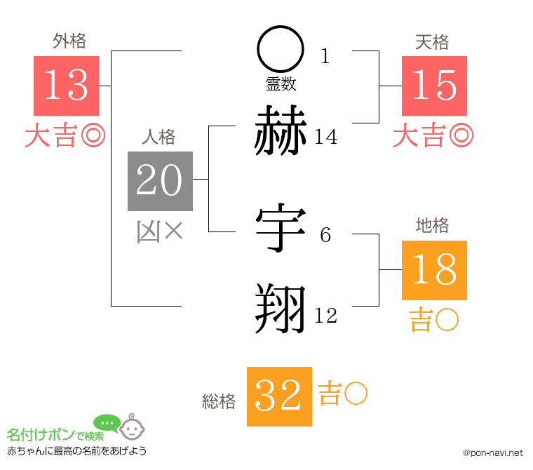 赫 宇翔さんの姓名判断結果
