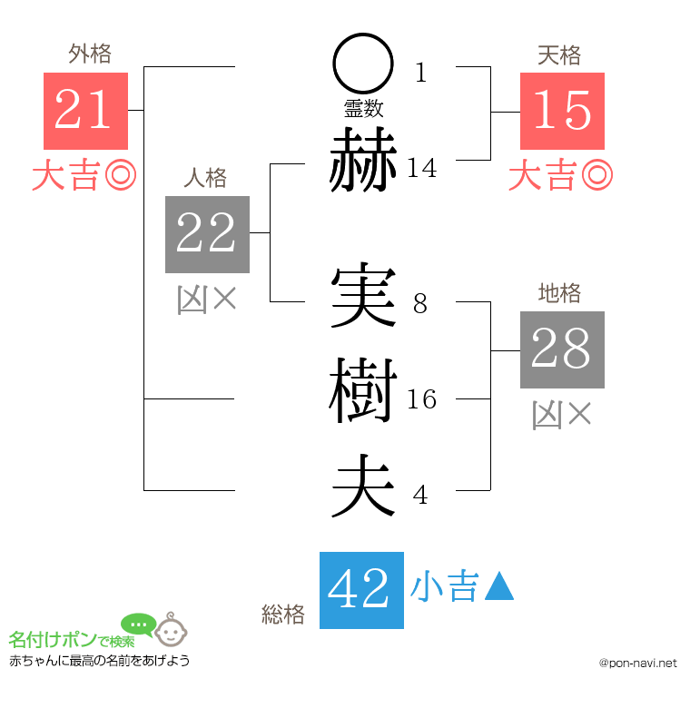 赫 実樹夫さんの姓名判断結果