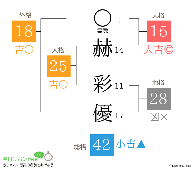 赫 彩優さんの姓名判断結果