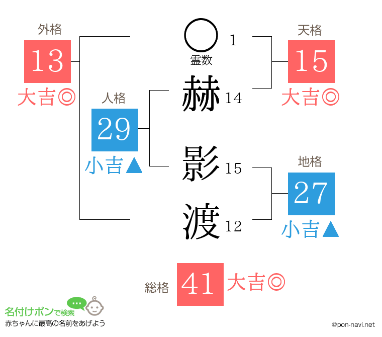 赫 影渡さんの姓名判断結果