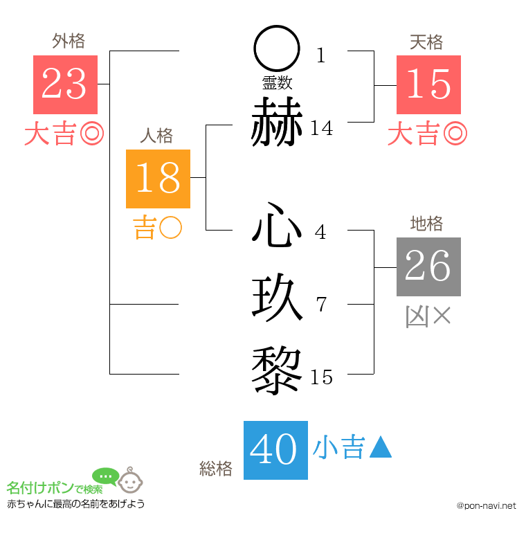 赫 心玖黎さんの姓名判断結果