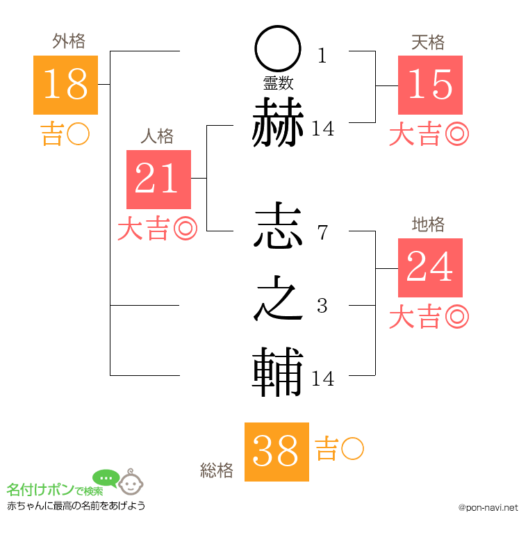 赫 志之輔さんの姓名判断結果