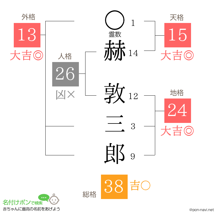 赫 敦三郎さんの姓名判断結果
