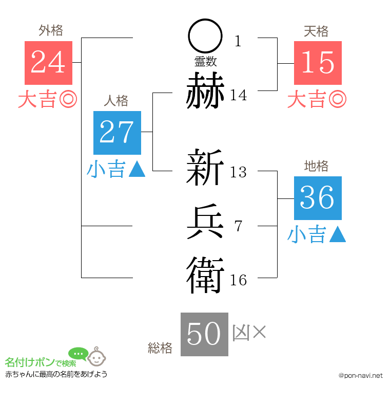 赫 新兵衛さんの姓名判断結果