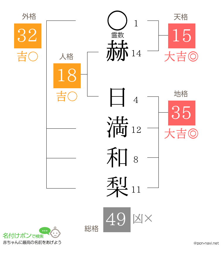 赫 日満和梨さんの姓名判断結果