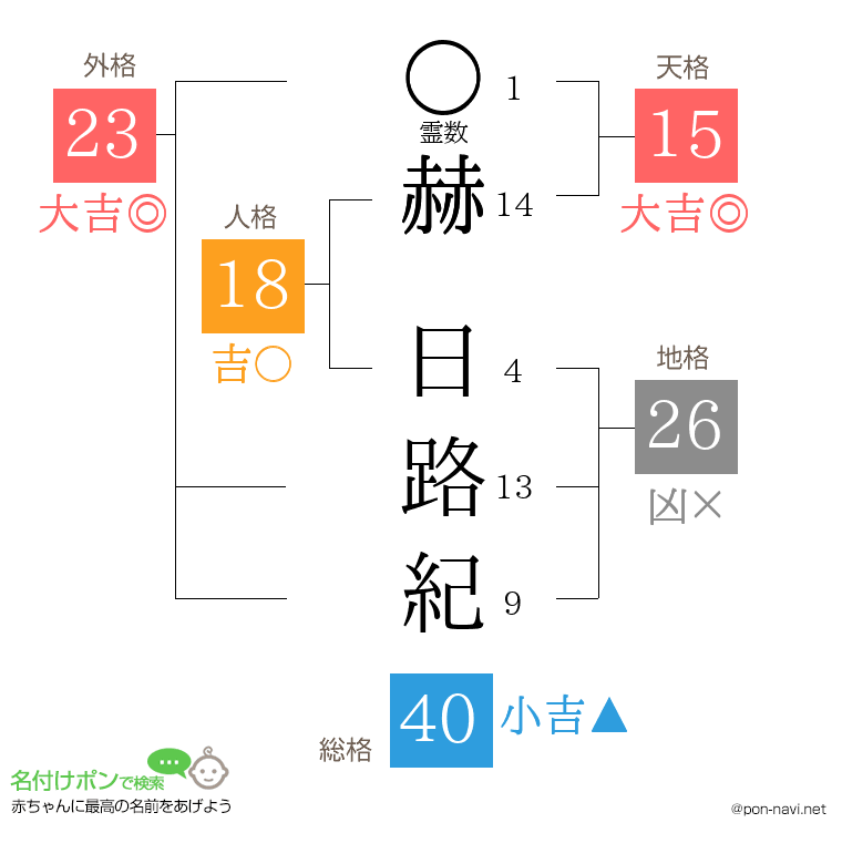 赫 日路紀さんの姓名判断結果