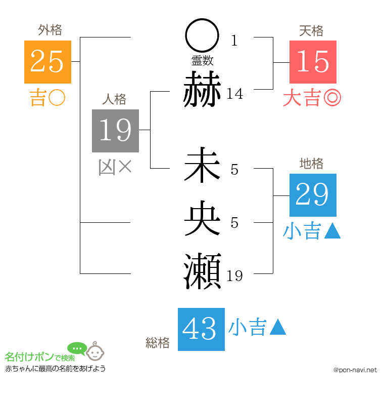 赫 未央瀬さんの姓名判断結果