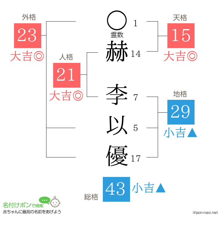 赫 李以優さんの姓名判断結果