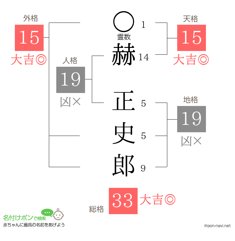 赫 正史郎さんの姓名判断結果