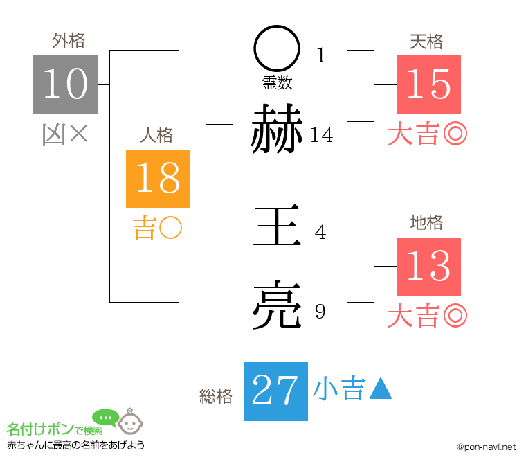 赫 王亮さんの姓名判断結果