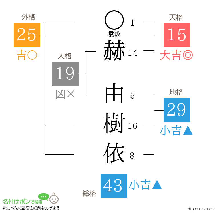 赫 由樹依さんの姓名判断結果