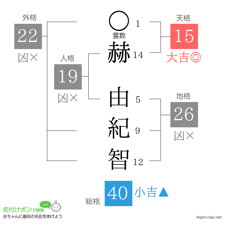 赫 由紀智さんの姓名判断結果