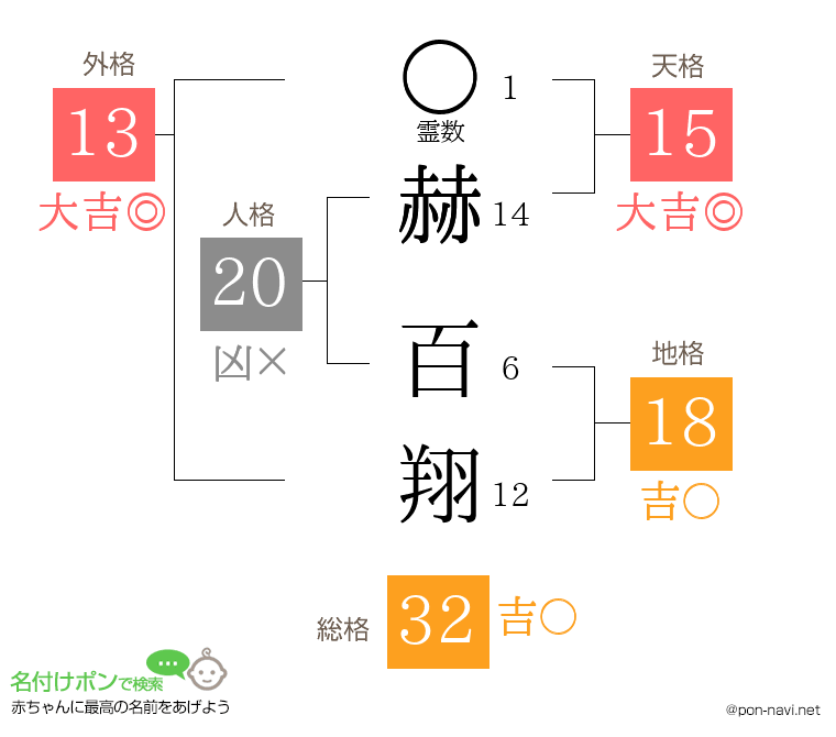 赫 百翔さんの姓名判断結果