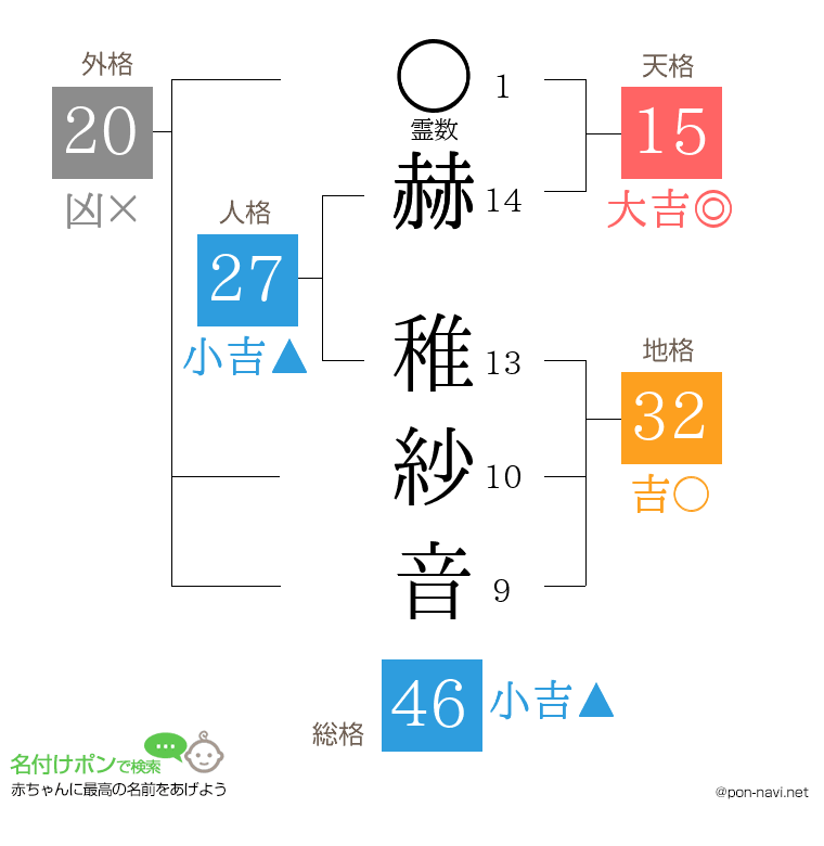 赫 稚紗音さんの姓名判断結果