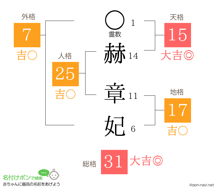 赫 章妃さんの姓名判断結果