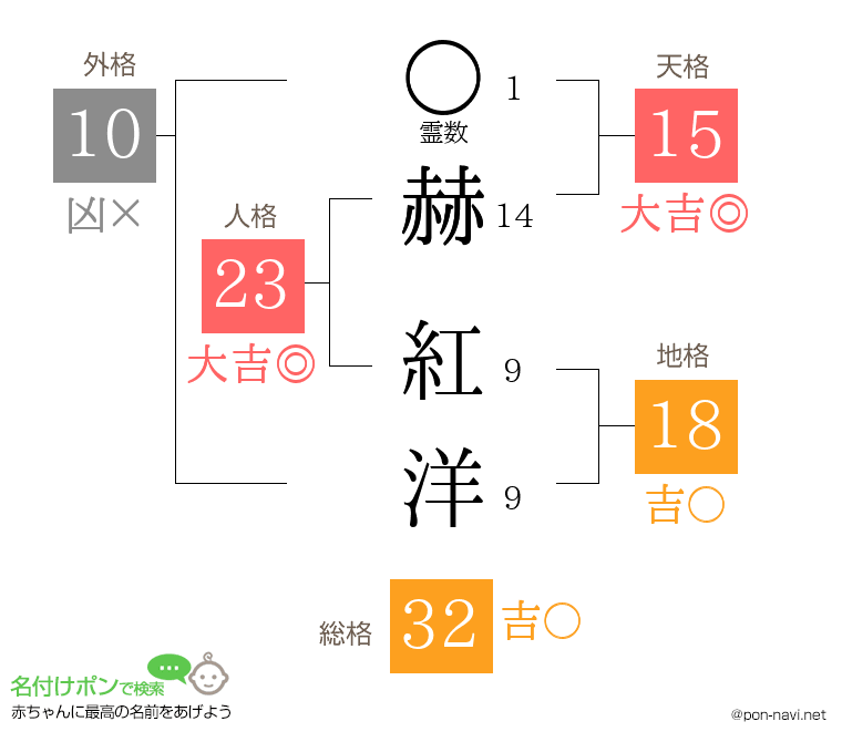 赫 紅洋さんの姓名判断結果