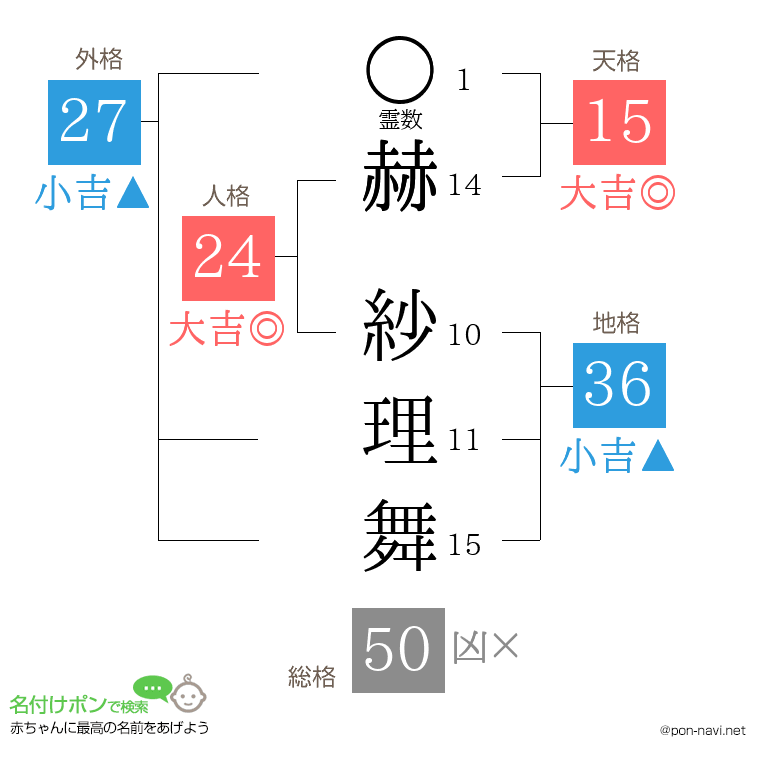 赫 紗理舞さんの姓名判断結果