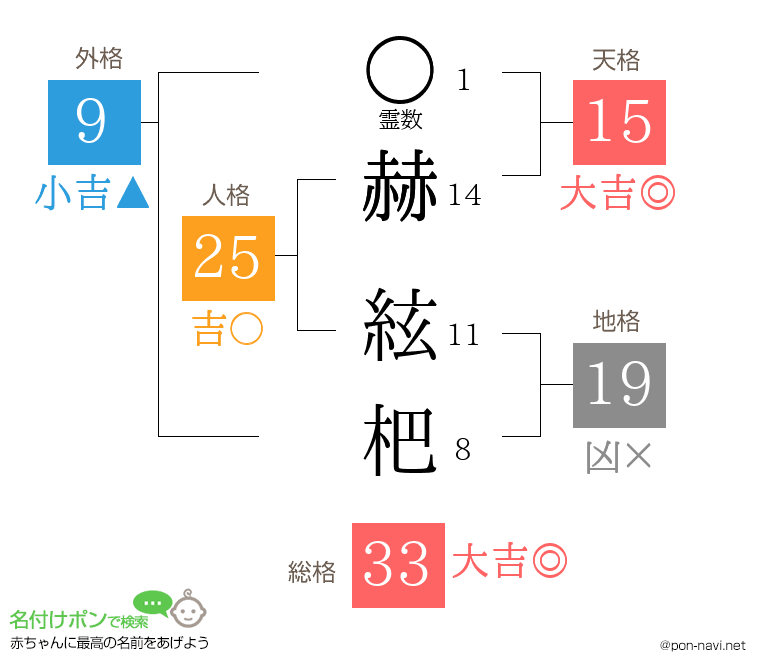 赫 絃杷さんの姓名判断結果