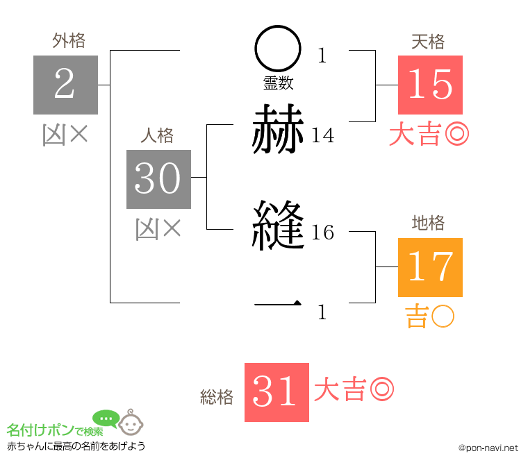 赫 縫一さんの姓名判断結果