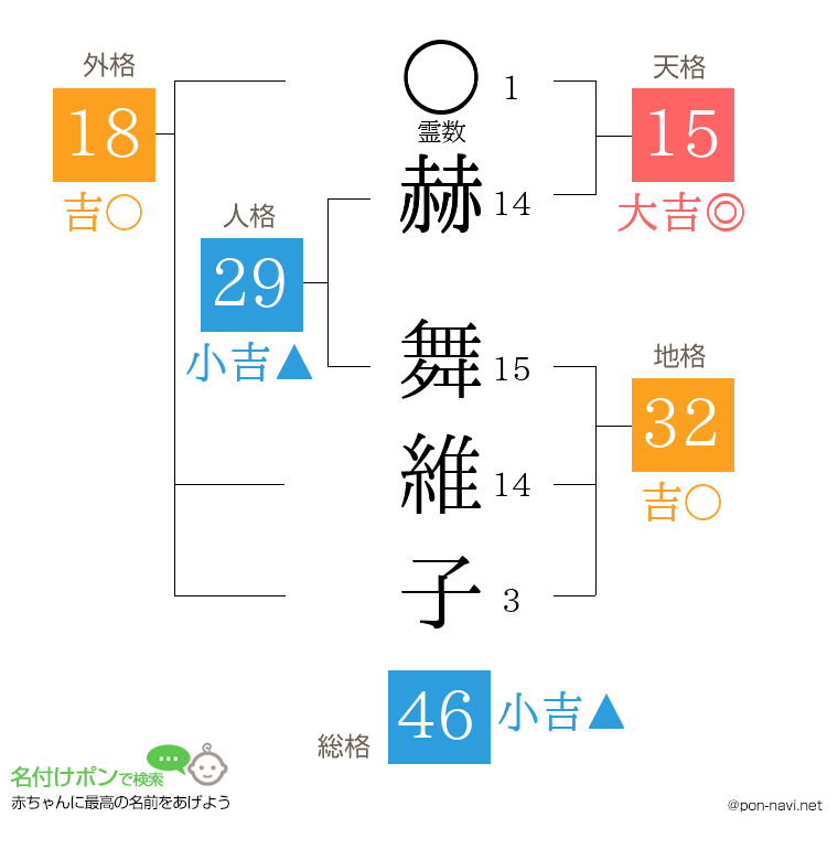 赫 舞維子さんの姓名判断結果