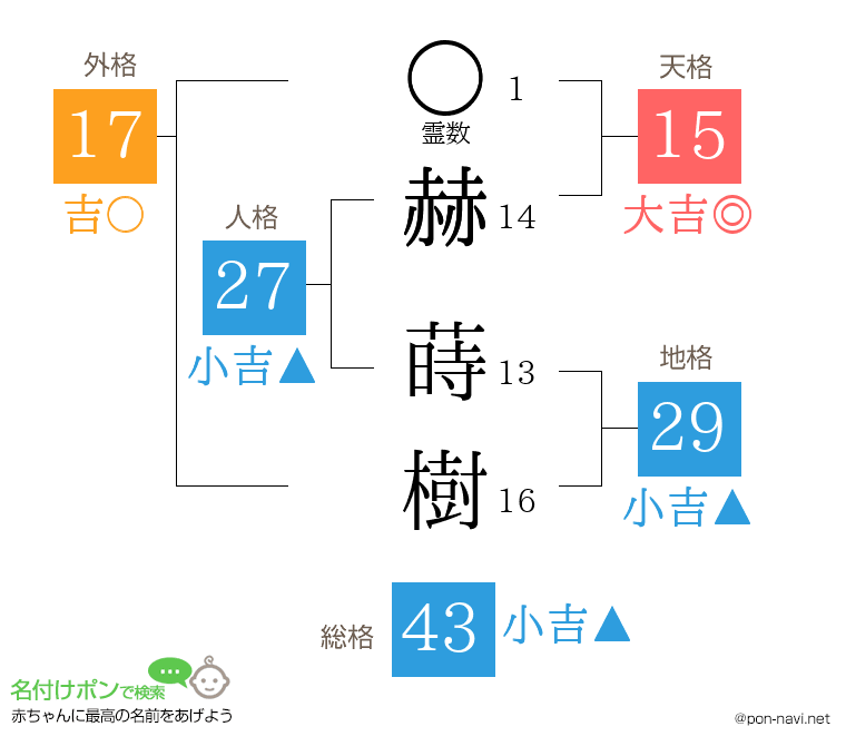 赫 蒔樹さんの姓名判断結果