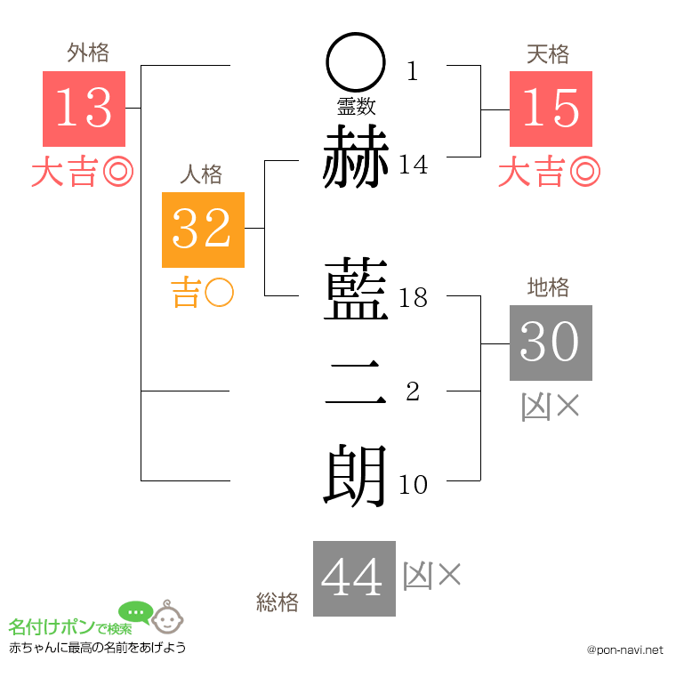 赫 藍二朗さんの姓名判断結果