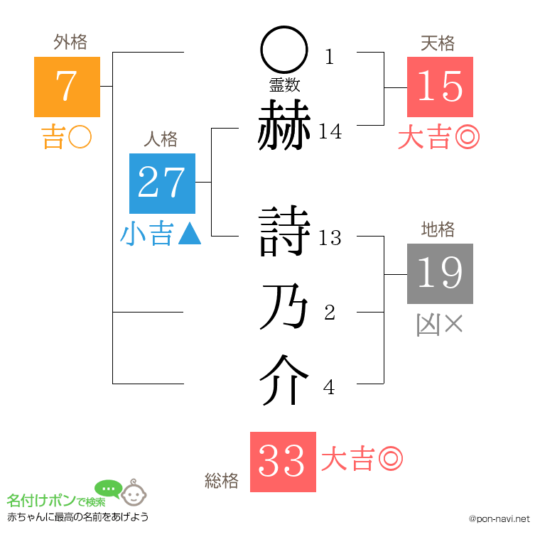 赫 詩乃介さんの姓名判断結果