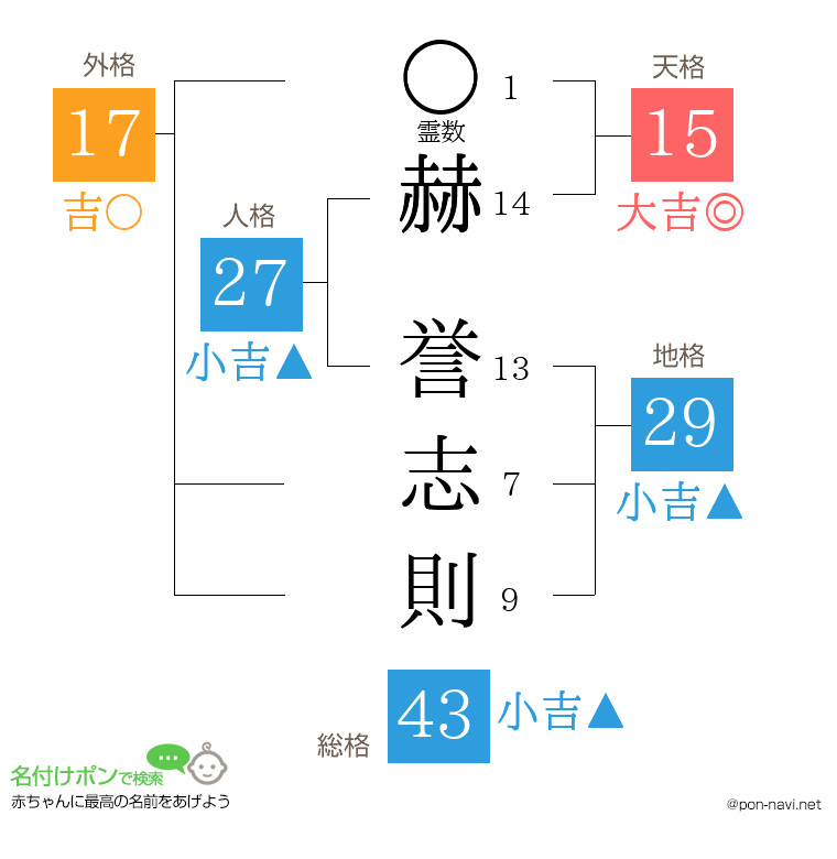 赫 誉志則さんの姓名判断結果