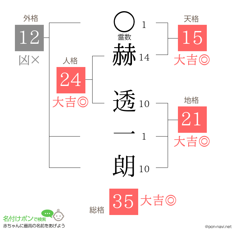 赫 透一朗さんの姓名判断結果