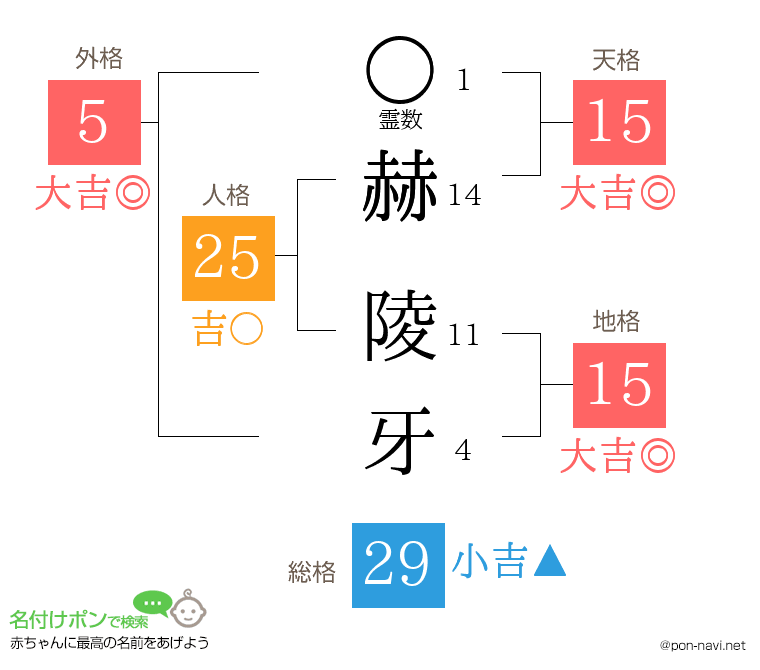 赫 陵牙さんの姓名判断結果