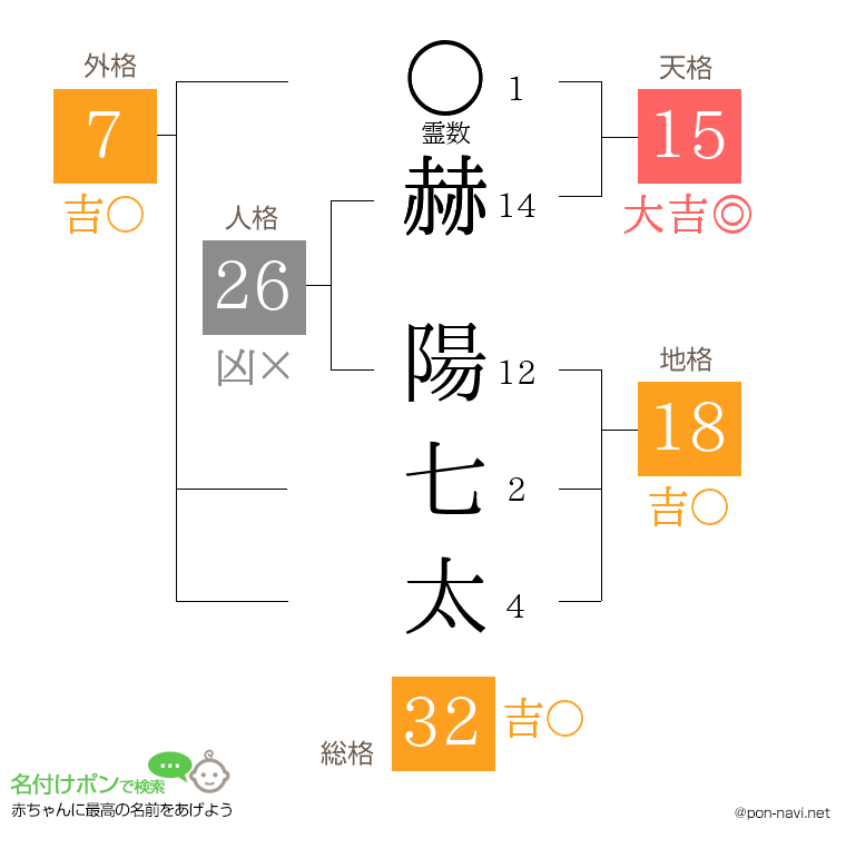 赫 陽七太さんの姓名判断結果