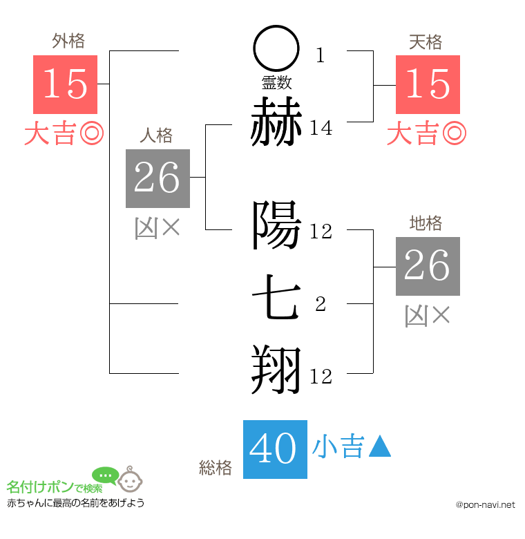 赫 陽七翔さんの姓名判断結果