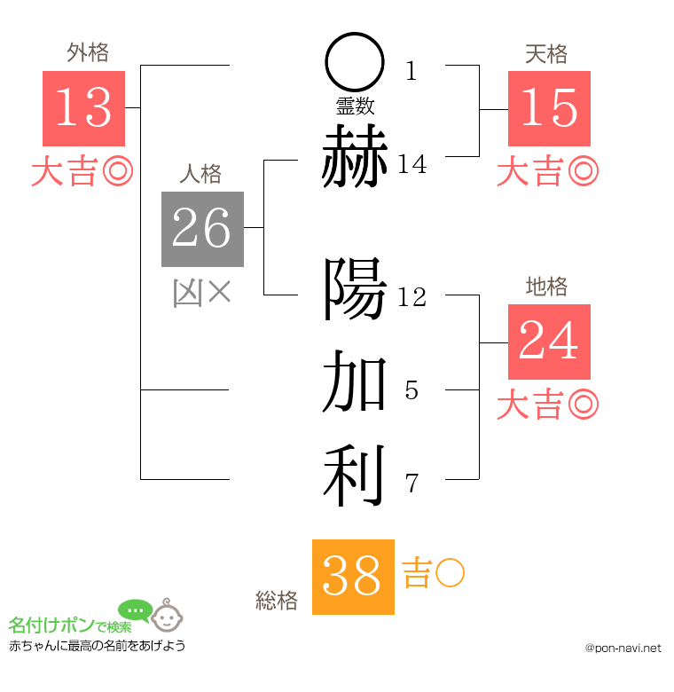 赫 陽加利さんの姓名判断結果