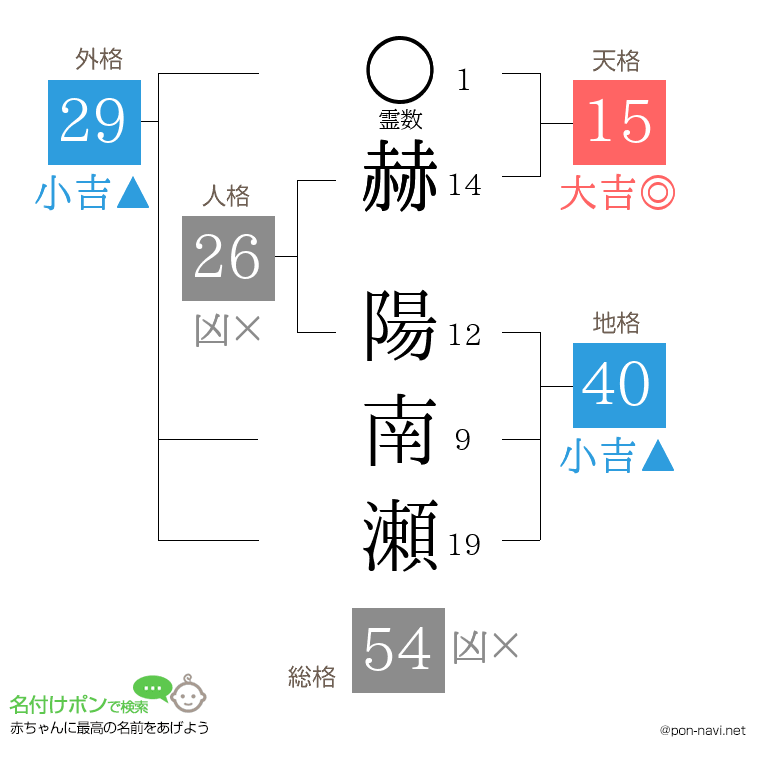 赫 陽南瀬さんの姓名判断結果