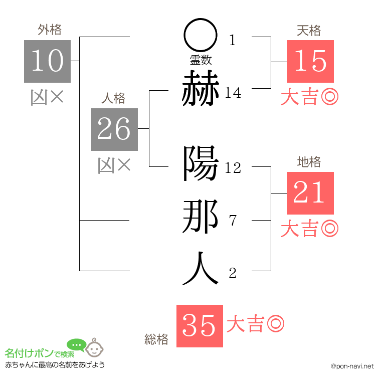 赫 陽那人さんの姓名判断結果