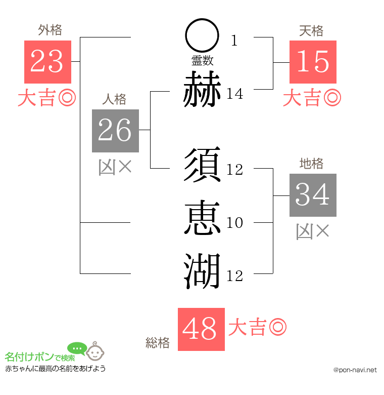 赫 須恵湖さんの姓名判断結果