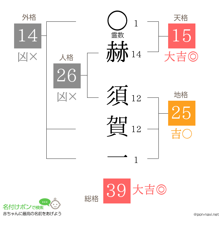 赫 須賀一さんの姓名判断結果