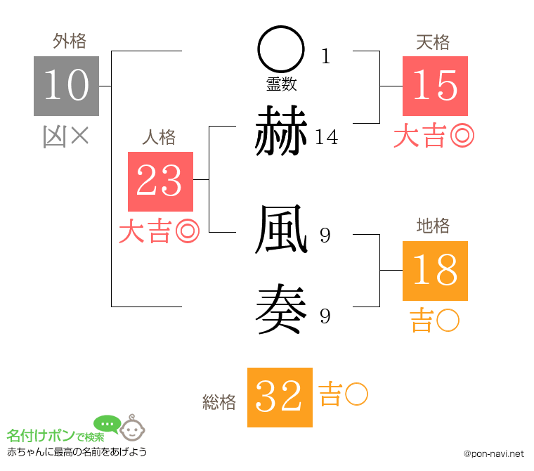 赫 風奏さんの姓名判断結果