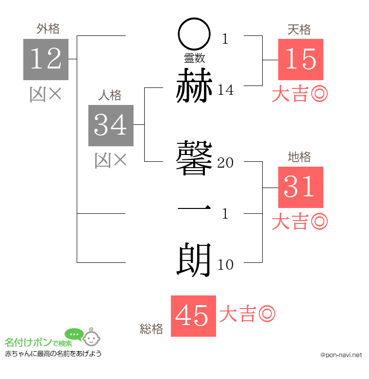 赫 馨一朗さんの姓名判断結果