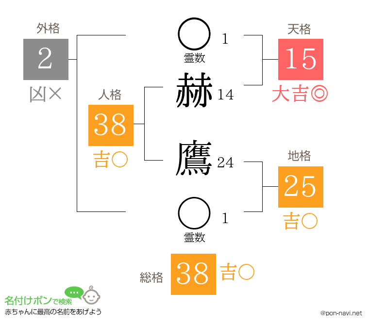 赫 鷹さんの姓名判断結果